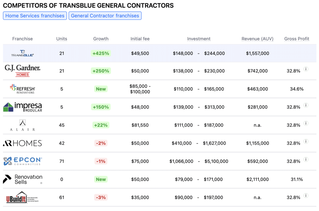 Transblue General Contractors franchise competitors